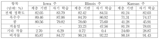 2015년 미국 작물 구분도의 분류 정확도 비교 결과