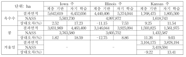 2013년 미국 작물 구분도의 면적 정확도 비교 결과