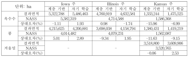 2015년 미국 작물 구분도의 면적 정확도 비교 결과