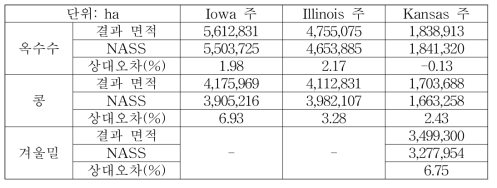 2016년 미국 작물 구분도의 면적 정확도 비교 결과