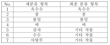 중국 동북3성의 세분류 및 최종 분류 항목 정의