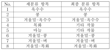 중국 산동성의 세분류 및 최종 분류 항목 정의