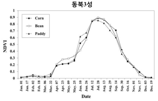 2010년 중국 동북3성의 옥수수, 콩, 벼의 시계열 NDVI profiles