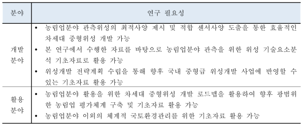 개발 및 활용분야에 따른 연구 필요성