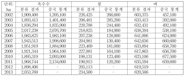 요녕성의 주요 작물별 재배면적 추정 및 중국 통계와 비교