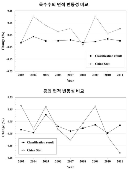 중국 동북3성 대상 중국 통계와 추정 면적의 시계열 변동성 비교