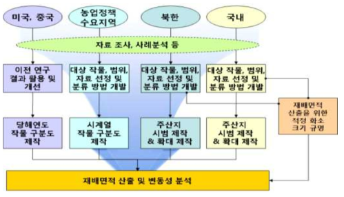 연구 개발 범위