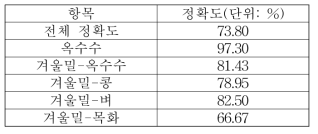 중국 산동성 대상 2010년 작물 구분도의 검증 결과