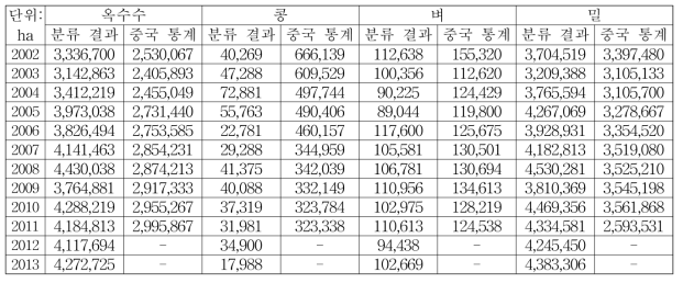 중국 산동성의 주요 작물별 재배면적 추정 및 중국 통계와 비교