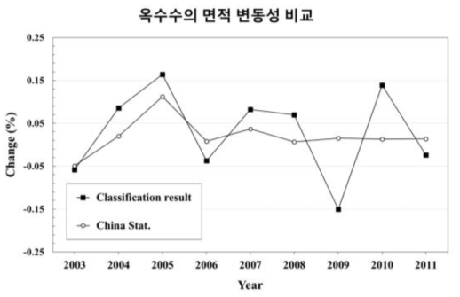중국 산동성 대상 중국 통계와 추정 면적의 시계열 변동성 비교