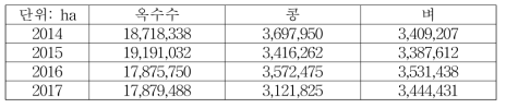 2014년∼2017년 중국 동북3성 대상 주요 작물별 재배면적 추정