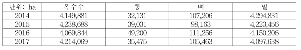 2014년∼2017년 중국 산동성 대상 주요 작물별 재배면적 추정