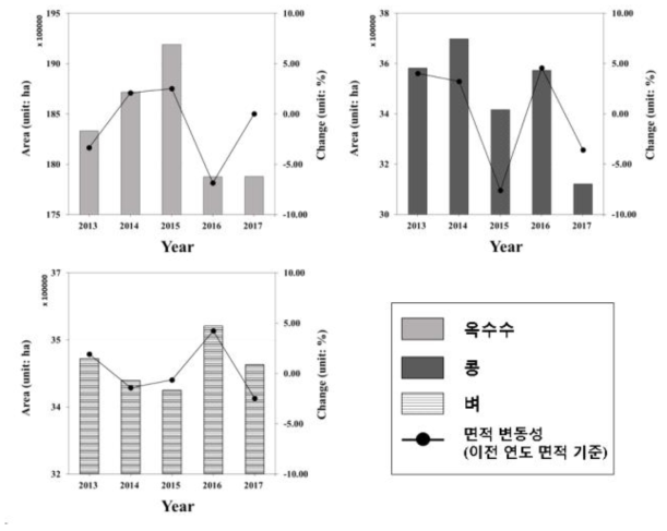 2013년∼2017년 중국 동북3성 대상 주요 작물별 시계열 재배면적 변동성 분석