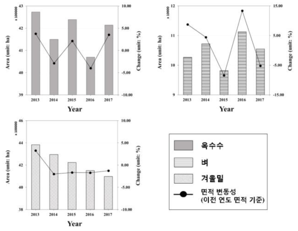 2013년∼2017년 중국 산동성 대상 주요 작물별 시계열 재배면적 변동성 분석