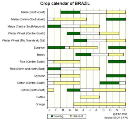 브라질의 주요 작물별 생육주기 정보(출처: USDA)