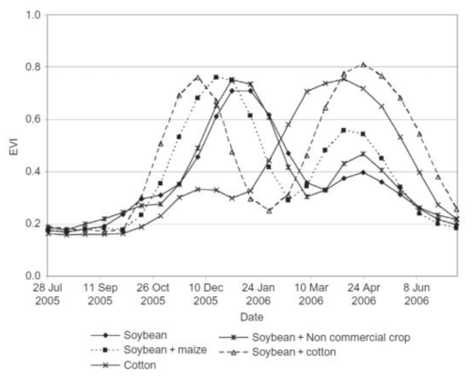 브라질 마토그로소 주 지역의 주요 작물별 생육주기 정보(Arvor et al., 2011)