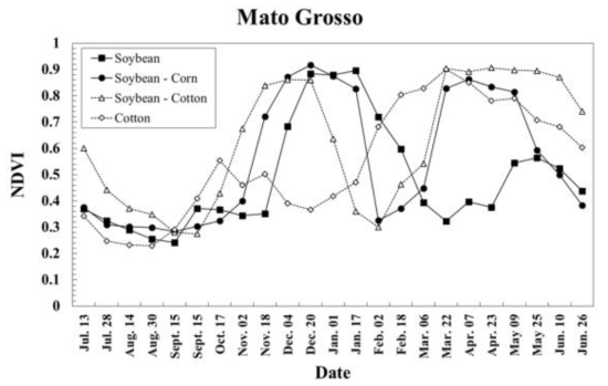 2012년-2013년 브라질 마토그로소 주의 분류 항목별 시계열 NDVI profiles
