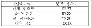 브라질 마토그로소 주 대상 분류 방법론을 이용한 2013년 작물 구분도 제작 결과의 정확도 평가 결과