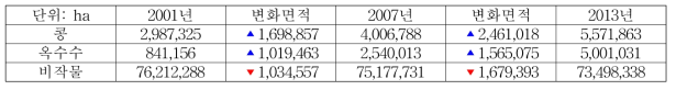 브라질 마토그로소 주의 2001년부터 2013년 사이 주요 피복의 면적 변화