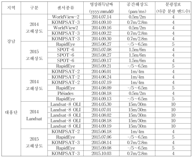 북한 주요 작물 재배지 분류를 위한 원격탐사 자료