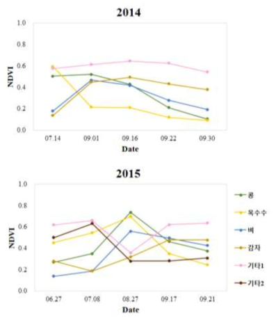 강남 지역 주요 작물별 시계열 NDVI profiles