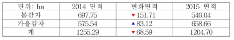 대홍단 지역 감자 재배면적 추정