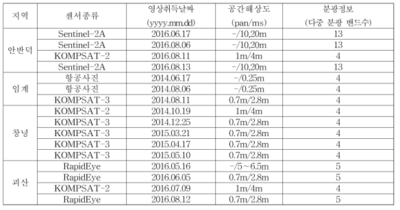 국내 밭작물 재배지 분류를 위한 원격탐사 자료