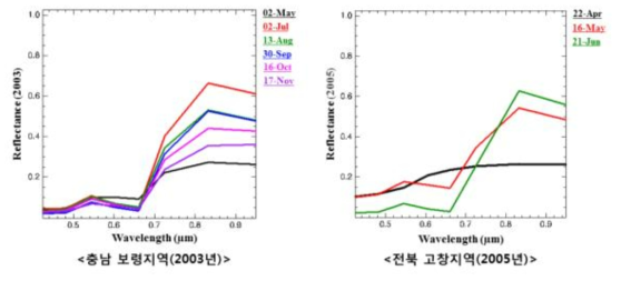 고추의 WorldView-2 영상 파장대별 분광반사율 변화 양상