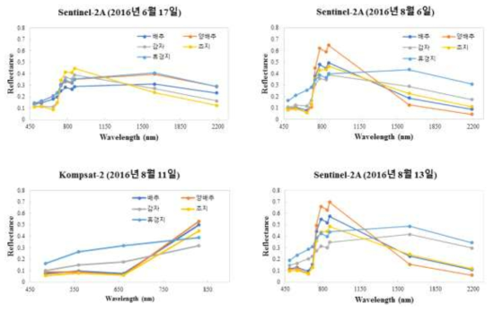 안반덕 지역 주요 토지피복 분광특성