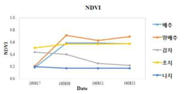 안반덕 지역 주요 토지피복 NDVI profiles
