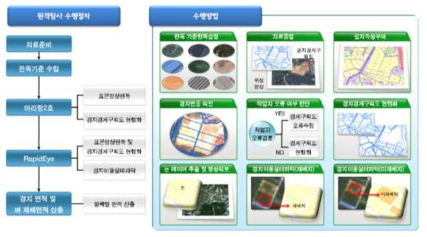 경지면적조사를 위한 원격탐사 수행절차(자료출처: 통계청)