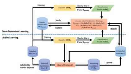 능동 학습과 준감독 학습을 결합한 분류 방법론 적용 절차(Wan et al., 2015)