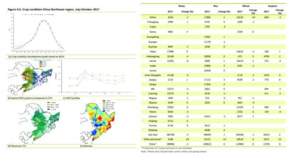 중국 CropWatch 시스템에서 제공하는 다양한 작황 정보(자료출처: CropWatch 2017년 보고서)