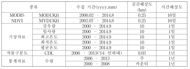 미국 캔사스주 밀 작황 추정에 사용한 자료 목록