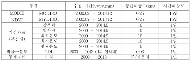 미국 아이오와 일리노이주 콩, 옥수수 작황 추정에 사용한 자료 목록