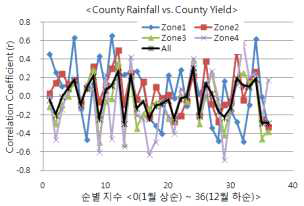 지대별 밀 수량과 강우량의 상관계수 변화
