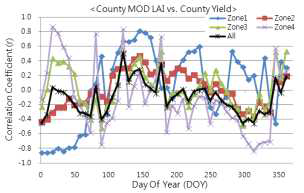 지대별 밀 수량과 MOD LAI의 상관계수 변화