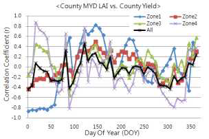 지대별 밀 수량과 MYD LAI의 상관계수 변화