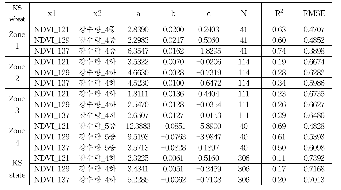 NDVI(DOY 121, 129, 137) 및 강수량(4월 중순, 4월 하순) 자료를 활용한 캔사스주 밀 수량 추정 모형 구축(2006~2008)