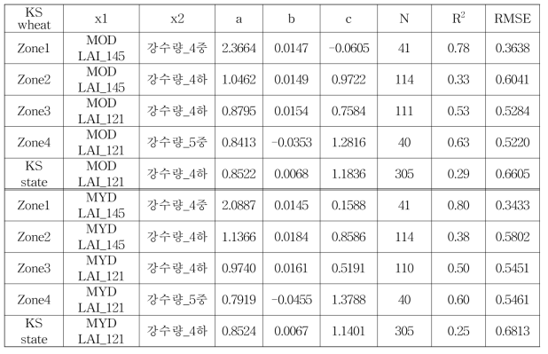 MOD 및 MYD LAI(121, 145) 및 강수량(4월 중순, 4월 하순) 자료를 활용한 캔사스주 밀 수량 추정 모형 구축(2006~2008)