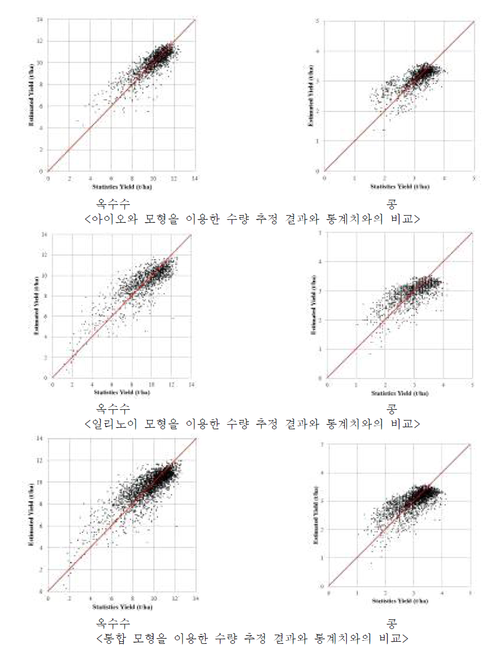 수량 추정 모형 결과와 통계치의 비교
