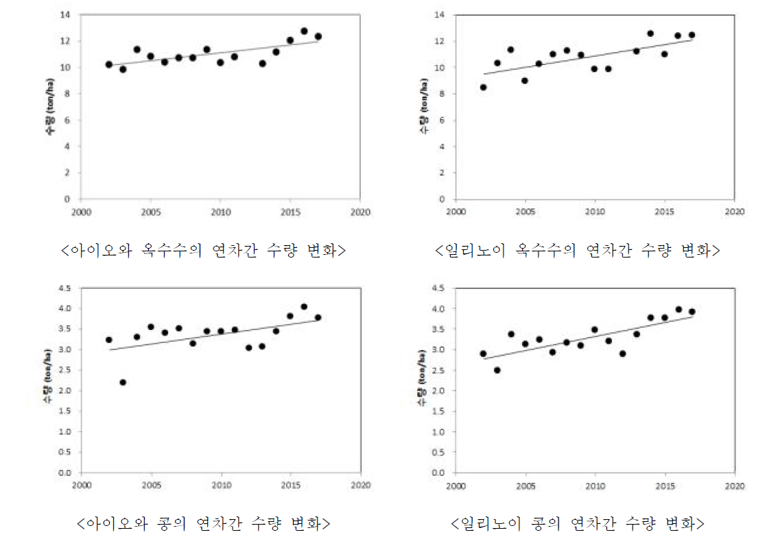 일리노이, 아이오와주 콩, 옥수수의 연차간 수량 변화