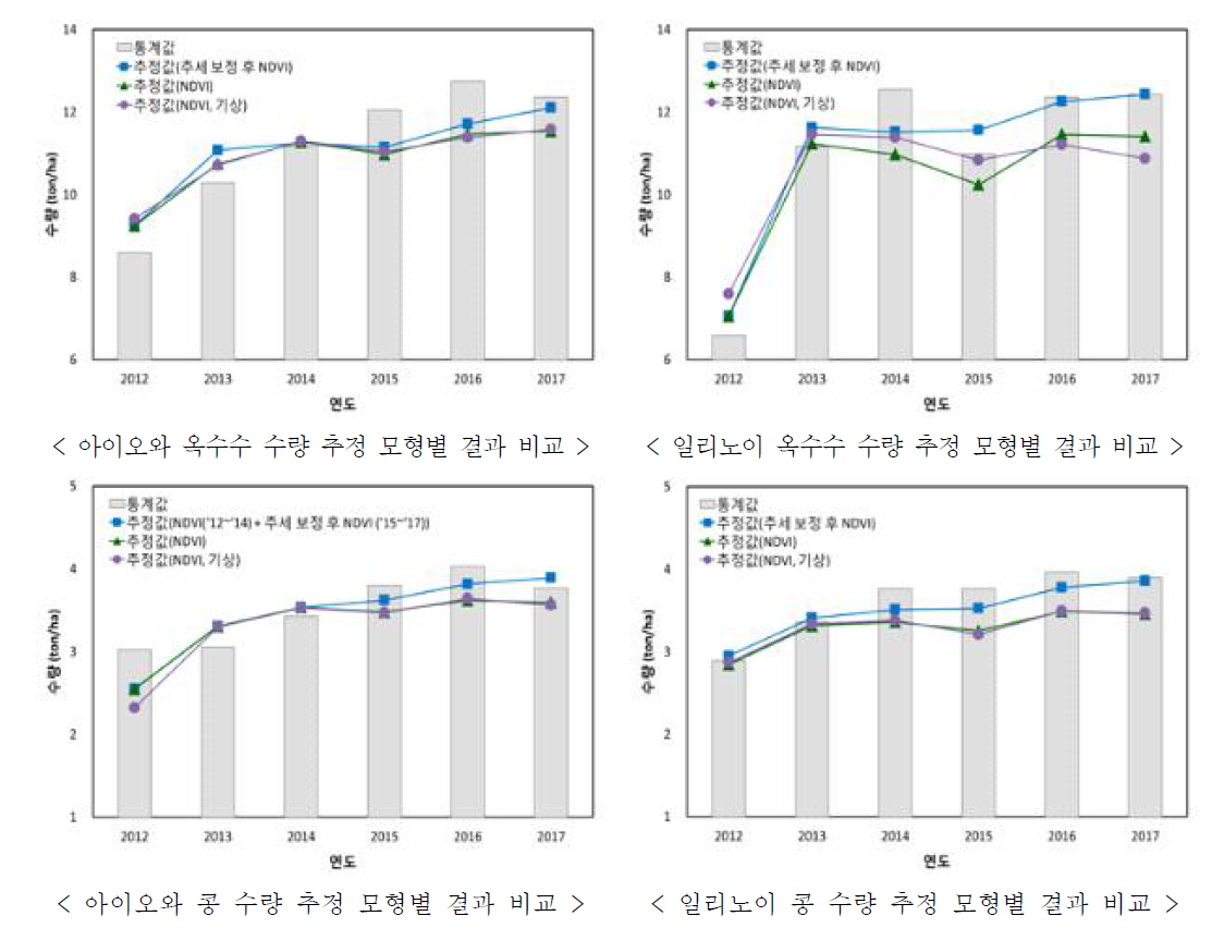 증가 추세를 제거한 일리노이, 아이오와주 콩, 옥수수의 수량 추정 결과