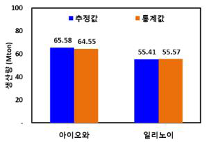 일리노이, 아이오와주 옥수수 생산량 추정 결과 비교