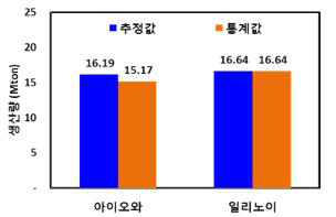 일리노이, 아이오와 주 콩 생산량 추정 결과 비교