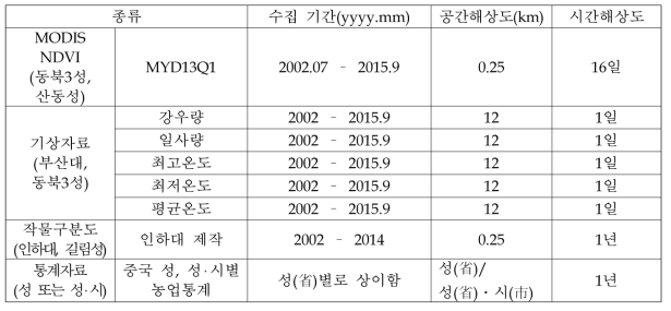 중국 동북3성 작황 추정에 사용한 자료 목록