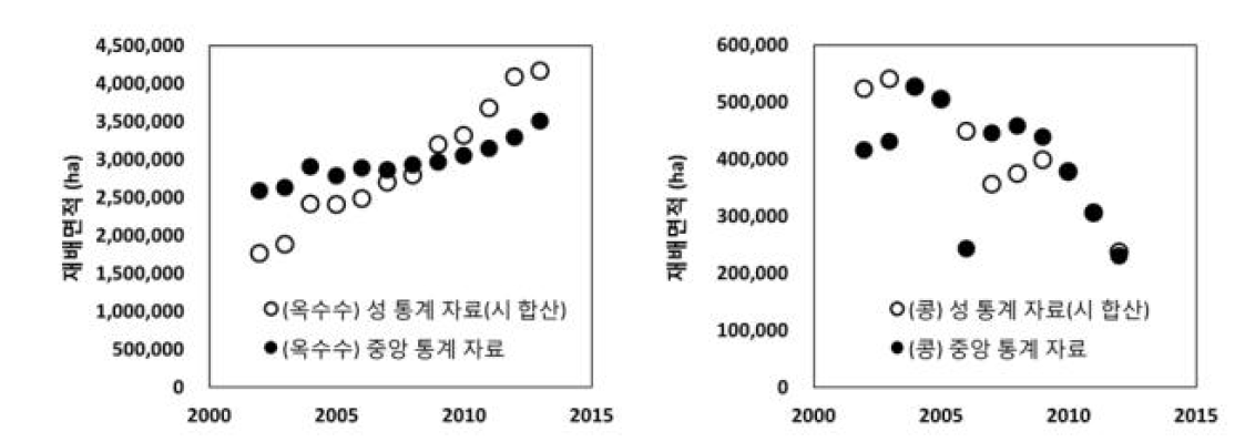 길림성 콩, 옥수수에 대한 성별 총 재배면적 값과 시별 조사 값 합산 결과 비교