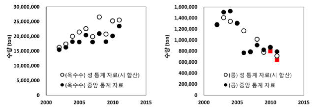 길림성 콩, 옥수수에 대한 성별 총 생산량과 시별 조사 값 합산 결과 비교