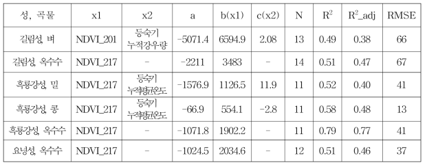 동북 3성 주요 곡물 수량 추정 모형