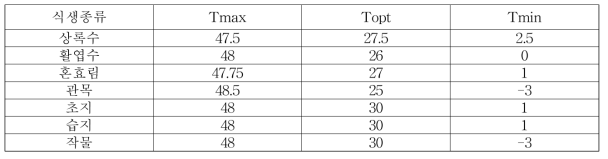 식생 종류에 따른 Tmin, Tmax 및 Topt (℃)